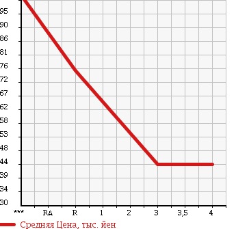 Аукционная статистика: График изменения цены NISSAN PRIMERA 1999 WHP11 в зависимости от аукционных оценок