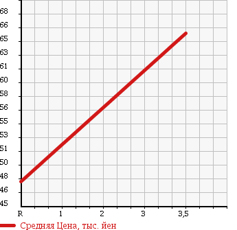 Аукционная статистика: График изменения цены NISSAN CEFIRO 1999 WPA32 в зависимости от аукционных оценок