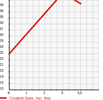 Аукционная статистика: График изменения цены NISSAN PRIMERA WAGON 1998 WQP11 в зависимости от аукционных оценок