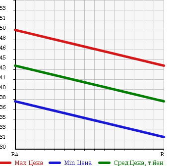 Аукционная статистика: График изменения цены NISSAN PRIMERA CAMINO 1999 WQP11 в зависимости от аукционных оценок