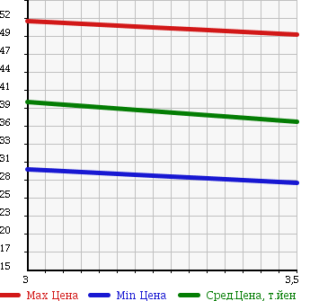 Аукционная статистика: График изменения цены NISSAN PRIMERA 1999 WQP11 в зависимости от аукционных оценок