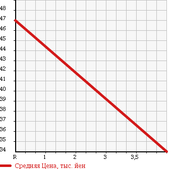 Аукционная статистика: График изменения цены NISSAN PRIMERA 2000 WQP11 в зависимости от аукционных оценок