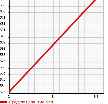 Аукционная статистика: График изменения цены NISSAN SAFARI 1992 WRGY60 в зависимости от аукционных оценок
