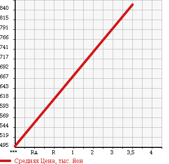 Аукционная статистика: График изменения цены NISSAN SAFARI 1995 WRGY60 в зависимости от аукционных оценок