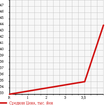 Аукционная статистика: График изменения цены NISSAN PRIMERA WAGON 2004 WTNP12 в зависимости от аукционных оценок