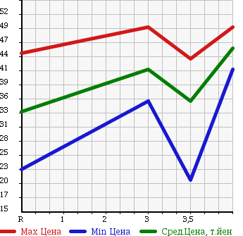 Аукционная статистика: График изменения цены NISSAN PRIMERA WAGON 2002 WTP12 в зависимости от аукционных оценок