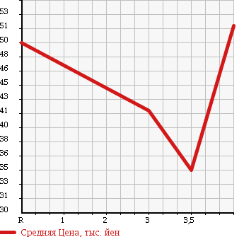 Аукционная статистика: График изменения цены NISSAN PRIMERA WAGON 2004 WTP12 в зависимости от аукционных оценок
