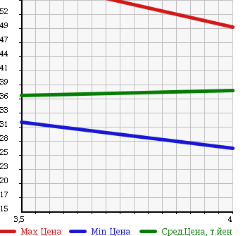 Аукционная статистика: График изменения цены NISSAN PRIMERA WAGON 2005 WTP12 в зависимости от аукционных оценок