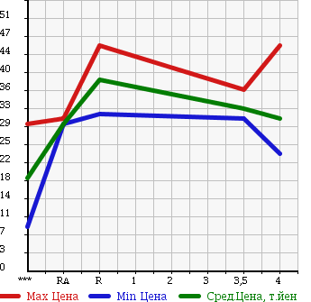Аукционная статистика: График изменения цены NISSAN PRIMERA 2003 WTP12 в зависимости от аукционных оценок