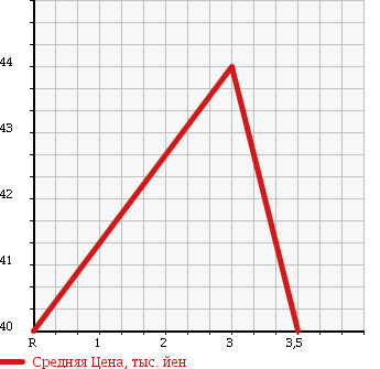 Аукционная статистика: График изменения цены NISSAN PRIMERA 2004 WTP12 в зависимости от аукционных оценок