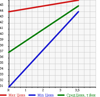 Аукционная статистика: График изменения цены NISSAN PRIMERA 2005 WTP12 в зависимости от аукционных оценок