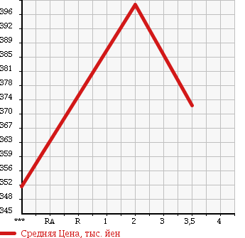 Аукционная статистика: График изменения цены NISSAN SAFARI 2001 WTY61 в зависимости от аукционных оценок