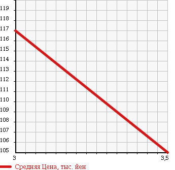 Аукционная статистика: График изменения цены NISSAN CEDRIC WAGON 1993 WUY30 в зависимости от аукционных оценок
