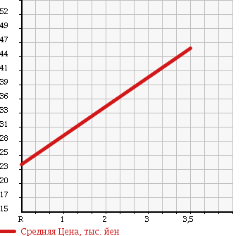 Аукционная статистика: График изменения цены NISSAN CEDRIC 1995 Y32 в зависимости от аукционных оценок