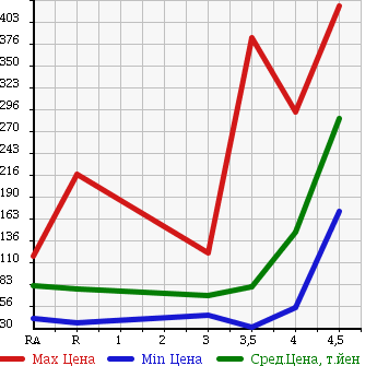 Аукционная статистика: График изменения цены NISSAN FUGA 2006 Y50 в зависимости от аукционных оценок