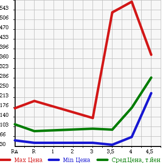 Аукционная статистика: График изменения цены NISSAN FUGA 2007 Y50 в зависимости от аукционных оценок
