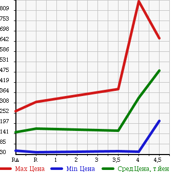 Аукционная статистика: График изменения цены NISSAN FUGA 2008 Y50 в зависимости от аукционных оценок