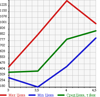Аукционная статистика: График изменения цены NISSAN FUGA 2009 Y51 в зависимости от аукционных оценок