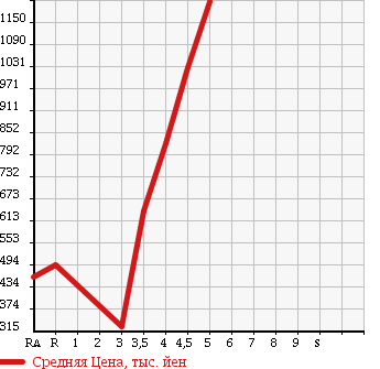 Аукционная статистика: График изменения цены NISSAN FUGA 2011 Y51 в зависимости от аукционных оценок