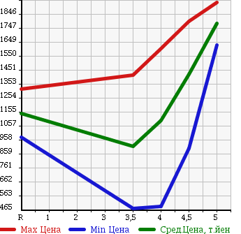 Аукционная статистика: График изменения цены NISSAN FUGA 2013 Y51 в зависимости от аукционных оценок