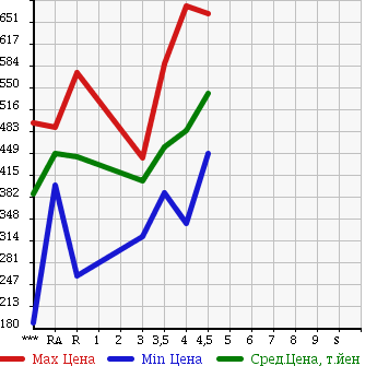 Аукционная статистика: График изменения цены NISSAN JUKE 2010 YF15 в зависимости от аукционных оценок