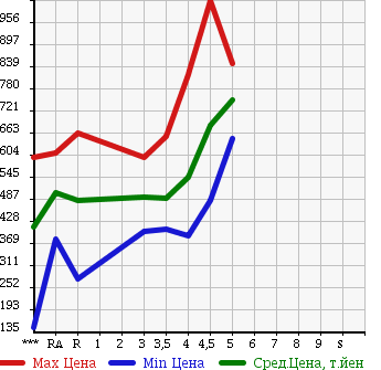 Аукционная статистика: График изменения цены NISSAN JUKE 2012 YF15 в зависимости от аукционных оценок