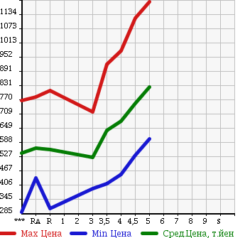 Аукционная статистика: График изменения цены NISSAN JUKE 2013 YF15 в зависимости от аукционных оценок