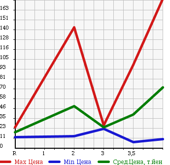 Аукционная статистика: График изменения цены NISSAN CUBE CUBIC 2005 YGNZ11 в зависимости от аукционных оценок