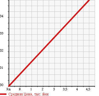 Аукционная статистика: График изменения цены NISSAN CUBE 2005 YGZ11 в зависимости от аукционных оценок