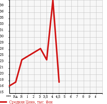 Аукционная статистика: График изменения цены NISSAN MARCH 2005 YK12 в зависимости от аукционных оценок