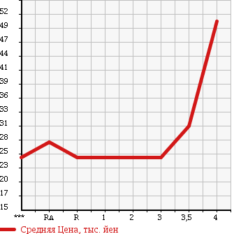 Аукционная статистика: График изменения цены NISSAN MARCH 2006 YK12 в зависимости от аукционных оценок