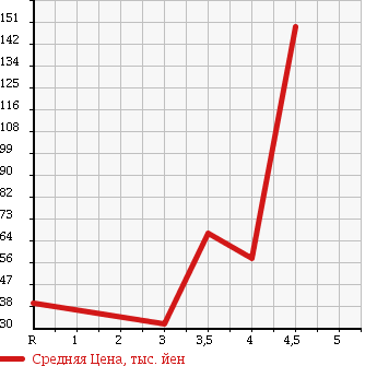 Аукционная статистика: График изменения цены NISSAN MARCH 2008 YK12 в зависимости от аукционных оценок