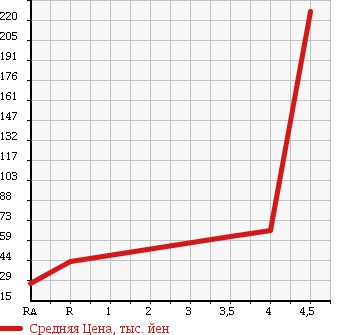 Аукционная статистика: График изменения цены NISSAN MARCH 2009 YK12 в зависимости от аукционных оценок