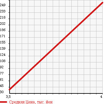 Аукционная статистика: График изменения цены NISSAN MARCH 2010 YK12 в зависимости от аукционных оценок