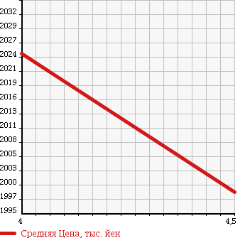 Аукционная статистика: График изменения цены NISSAN SKYLINE 2014 YV37 в зависимости от аукционных оценок