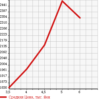 Аукционная статистика: График изменения цены NISSAN SKYLINE 2015 YV37 в зависимости от аукционных оценок