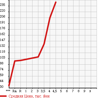 Аукционная статистика: График изменения цены NISSAN CUBE 2008 Z12 в зависимости от аукционных оценок