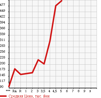 Аукционная статистика: График изменения цены NISSAN CUBE 2012 Z12 в зависимости от аукционных оценок