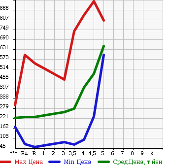 Аукционная статистика: График изменения цены NISSAN CUBE 2013 Z12 в зависимости от аукционных оценок