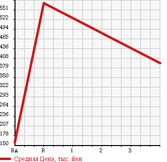 Аукционная статистика: График изменения цены NISSAN FAIRLADY Z 1996 Z32 в зависимости от аукционных оценок