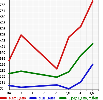 Аукционная статистика: График изменения цены NISSAN FAIRLADY Z 2004 Z33 в зависимости от аукционных оценок