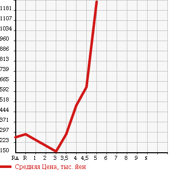 Аукционная статистика: График изменения цены NISSAN FAIRLADY Z 2005 Z33 в зависимости от аукционных оценок