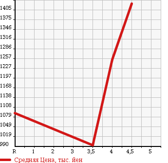 Аукционная статистика: График изменения цены NISSAN FAIRLADY Z 2008 Z34 в зависимости от аукционных оценок