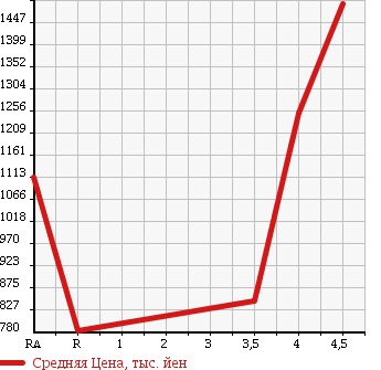 Аукционная статистика: График изменения цены NISSAN FAIRLADY Z 2009 Z34 в зависимости от аукционных оценок