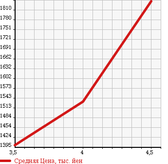 Аукционная статистика: График изменения цены NISSAN FAIRLADY Z 2012 Z34 в зависимости от аукционных оценок