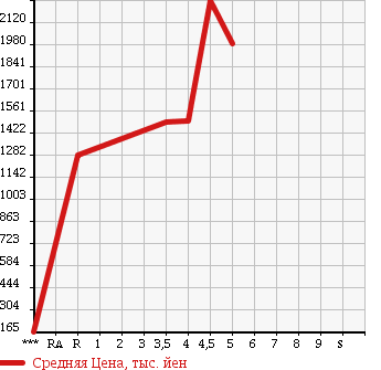 Аукционная статистика: График изменения цены NISSAN FAIRLADY Z 2013 Z34 в зависимости от аукционных оценок