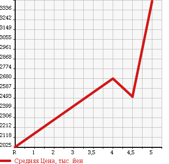 Аукционная статистика: График изменения цены NISSAN FAIRLADY Z 2015 Z34 в зависимости от аукционных оценок