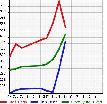 Аукционная статистика: График изменения цены NISSAN LEAF 2011 ZE0 в зависимости от аукционных оценок