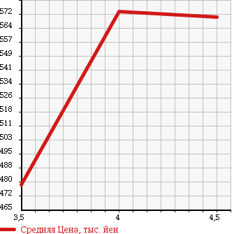 Аукционная статистика: График изменения цены NISSAN LEAF 2013 ZE0 в зависимости от аукционных оценок