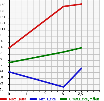 Аукционная статистика: График изменения цены NISSAN NOTE 2009 ZE11 в зависимости от аукционных оценок